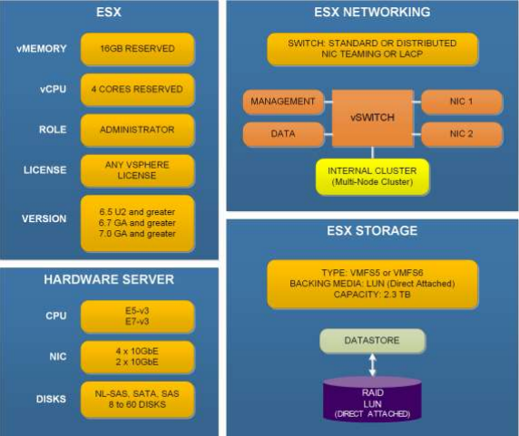 Exigences pour préparer l'hôte ESXi