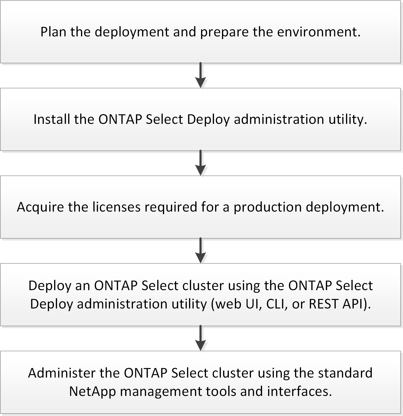 Décrit l'intégralité du workflow nécessaire au déploiement d'un cluster ONTAP Select.