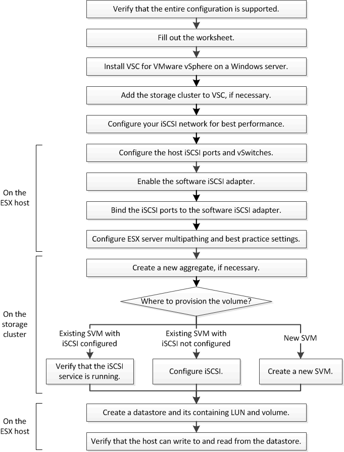 Cette illustration représente un organigramme du flux de travail iSCSI. Les étapes du workflow correspondent aux rubriques.