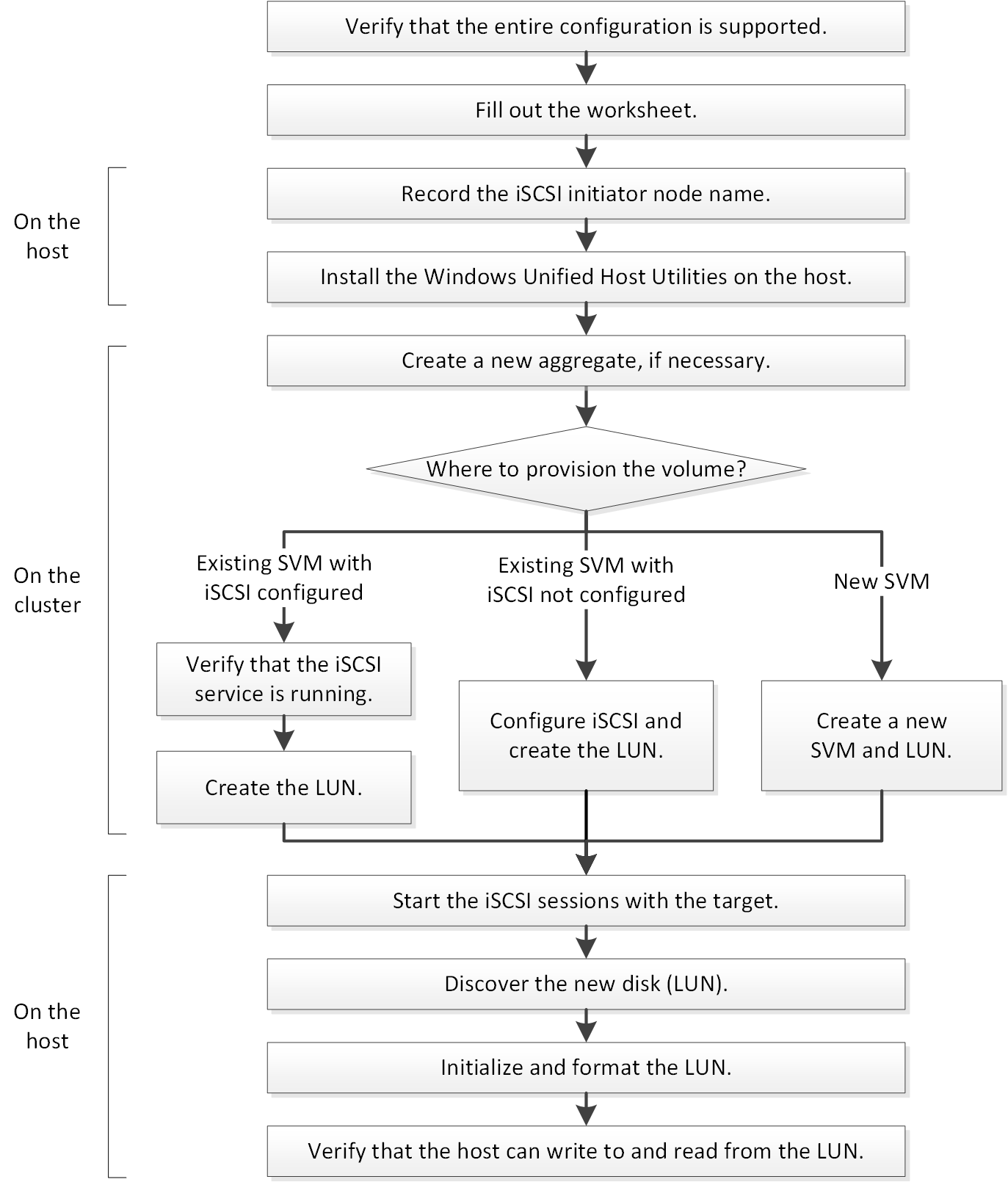 Cette illustration représente un organigramme du flux de travail iSCSI. Les étapes du workflow correspondent aux rubriques.