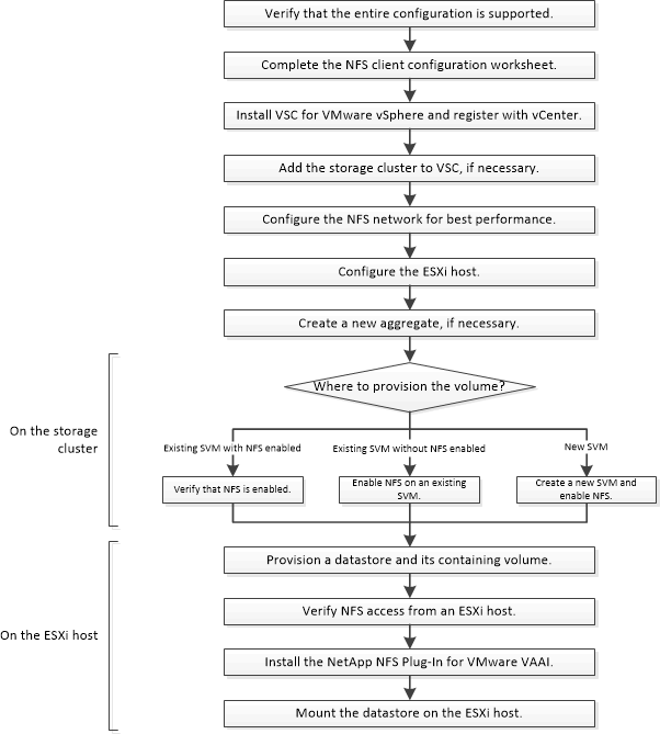 Configuration client NFS avec VAAI pour ESX