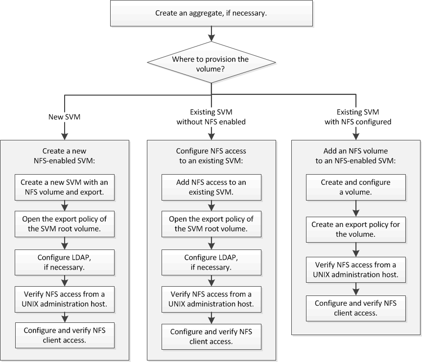 Présente le processus d'installation NFS