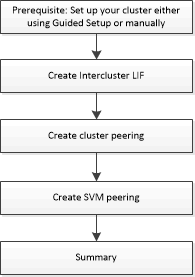 flux de travail de peering