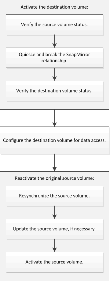 Cette illustration représente un organigramme du workflow de basculement et de resynchronisation SnapMirror intercluster. Les étapes du workflow correspondent aux rubriques.