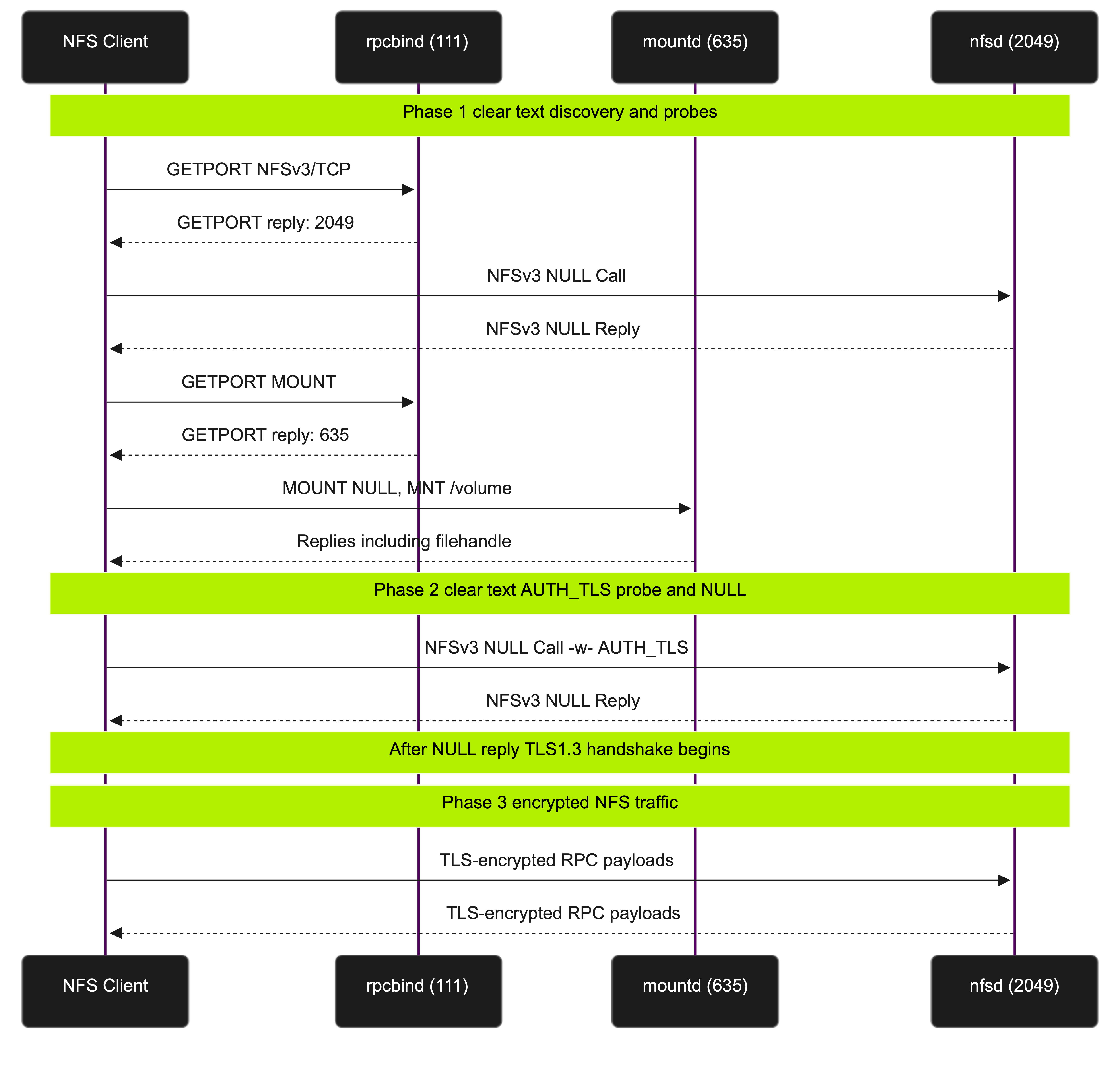 légende="Diagramme de séquence de négociation NFS sur TLS", alt="Diagramme de séquence illustrant le flux de négociation NFS sur TLS entre un client et le serveur NFS ONTAP."