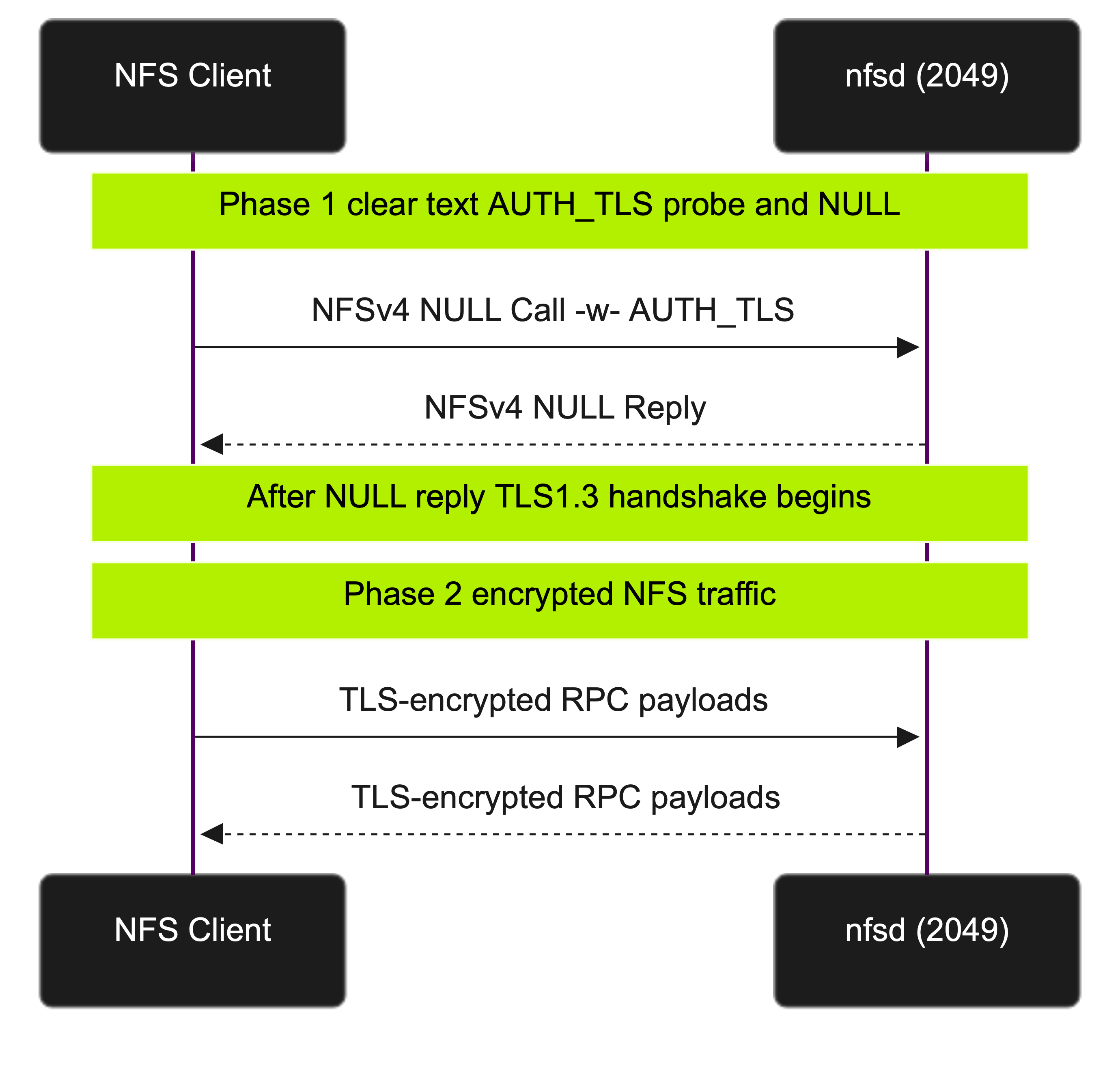 caption="Diagramme de séquence d'établissement de liaison NFSv4.1 sur TLS", alt="Diagramme de séquence illustrant le flux d'établissement de liaison NFSv4.1 sur TLS entre un client et le serveur NFS ONTAP."