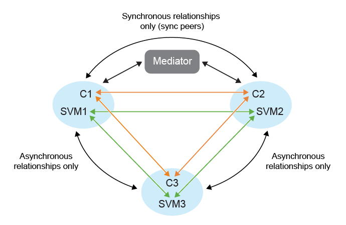 Relation de protection en éventail