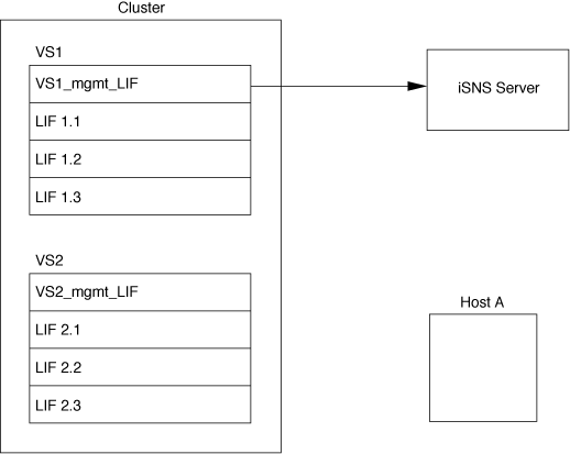 Interaction des serveurs SVM et iSNS exemple 1
