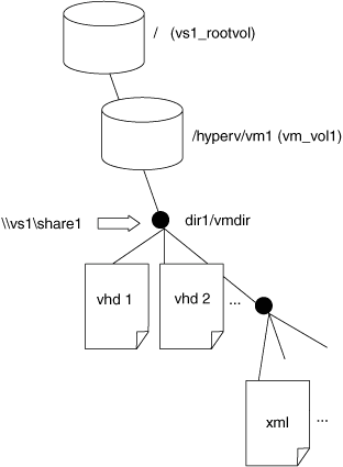 Structure de répertoire utilisée par VSS distant