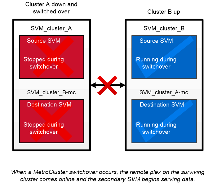 Schéma illustrant l'accès MetroCluster aux données depuis le site B.