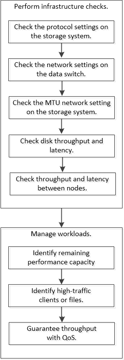 Organigramme de vérification de l'infrastructure de performances.