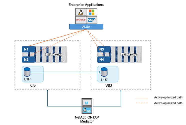 Chemins optimisés actifs ALUA de synchronisation active SnapMirror