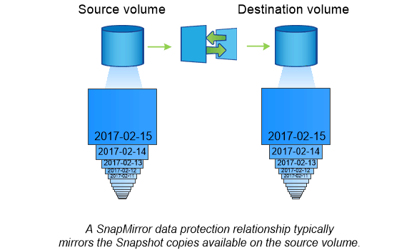 Illustration des relations de protection des données SnapMirror