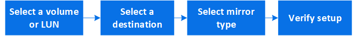 schéma de workflow pour la tâche de configuration des miroirs et des coffres-forts