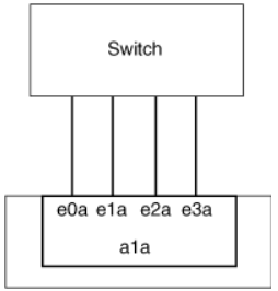 Image d'un groupe d'interfaces multimode statique