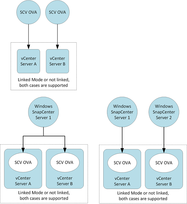 Représentation graphique de la configuration prise en charge