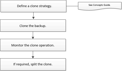 workflow de clonage