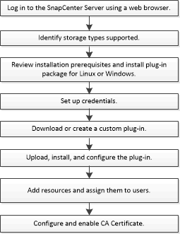 Flux de travail des plug-ins SnapCenter NetApp pris en charge
