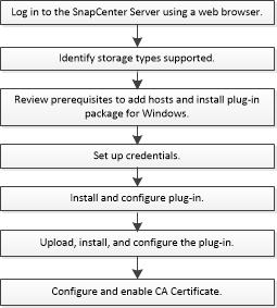 Workflow d'installation