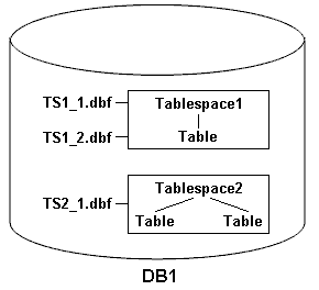 prnt en drw smo smsap tables de base de données unix