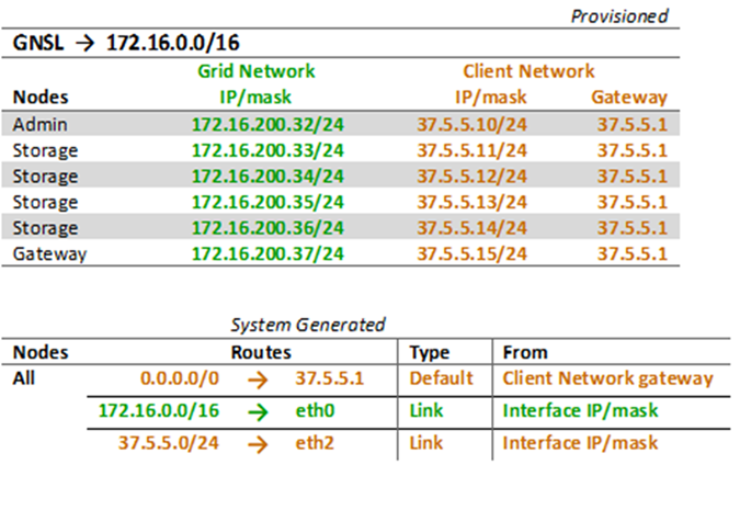 Adresses IP des réseaux clients du grid