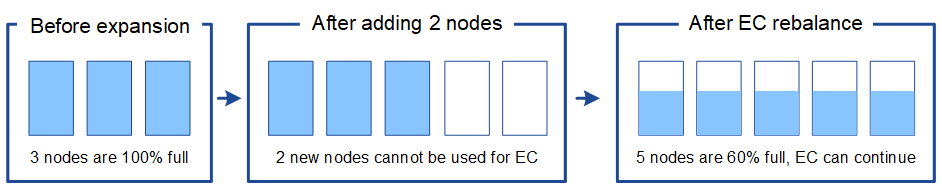 Espace utilisé après rééquilibrage EC