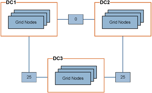 Schéma conceptuel des coûts de liaison entre les centres de données