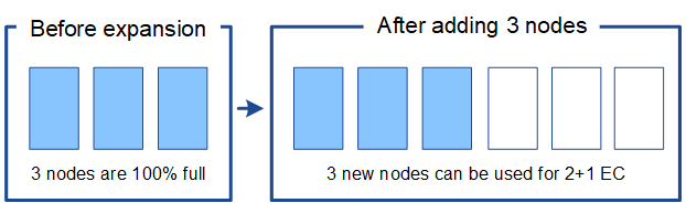 Espace utilisé après l'extension de 3 nœuds