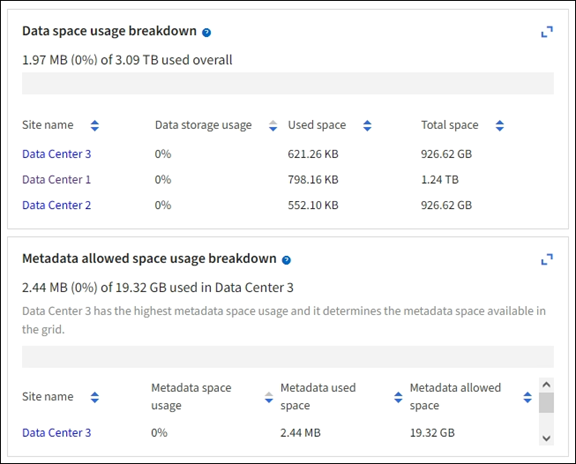 Répartition de l'utilisation de l'espace de données et de métadonnées du tableau de bord