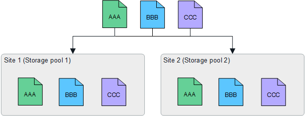 Effectuez 1 copie sur chacun des 2 sites - pool de stockage spécifique au site