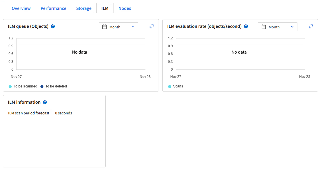 Métriques ILM sur le tableau de bord Grid Manager