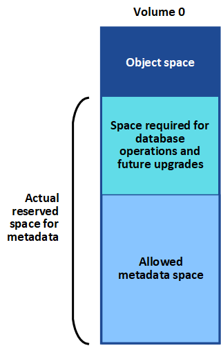 Volume d'espace autorisé pour les métadonnées 0