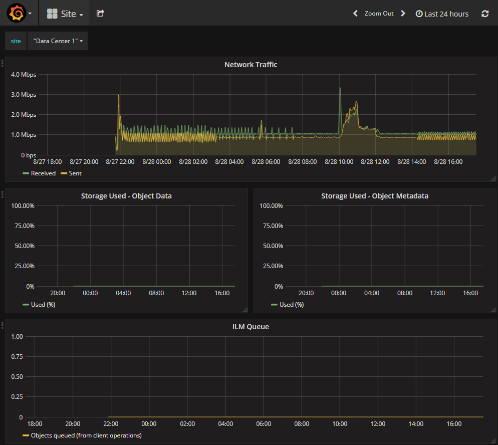 Page des indicateurs Grafana