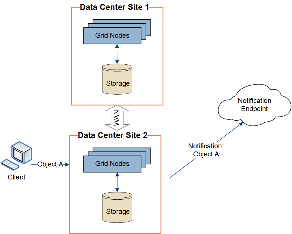 diagramme montrant qu'une action sur un objet du site 2 déclenche des notifications du site 2