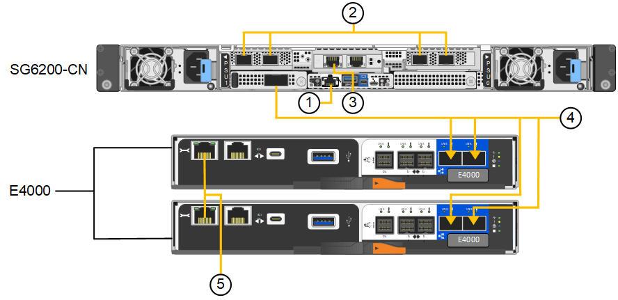 Connexions SG6200-CN à E4000