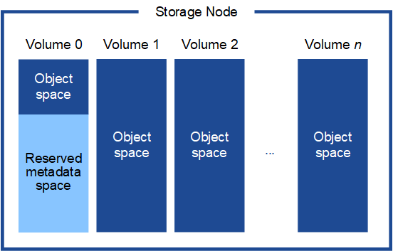 Nœud de stockage de l'espace de métadonnées