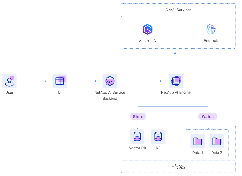 Un diagramme illustrant les principaux composants de GenAI, leur fonction et leur fonctionnement.