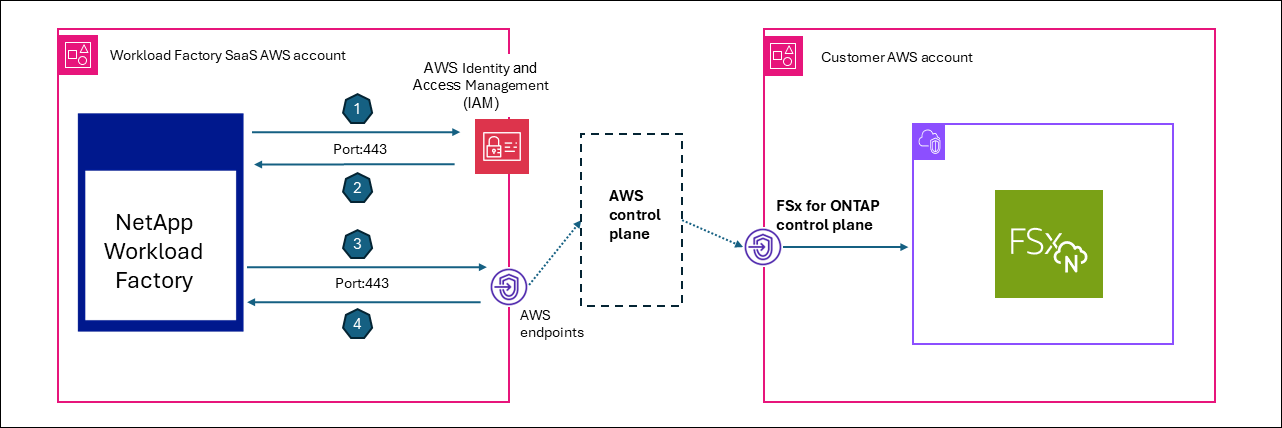 Schéma montrant comment Workload Factory utilise une relation de confiance entre un compte AWS NetApp et les comptes AWS des clients avec des systèmes de fichiers FSx for ONTAP. (AssumeRole)