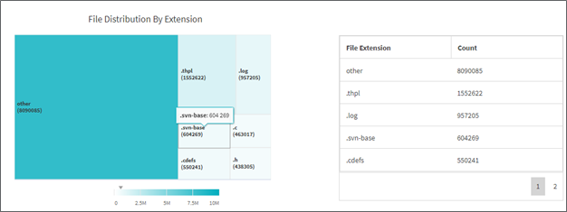 Graphique de distribution de fichiers par extension