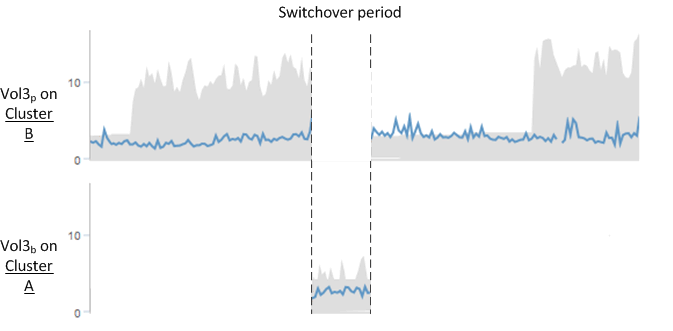 Una schermata dell'interfaccia utente che mostra il comportamento del volume durante lo switchover.