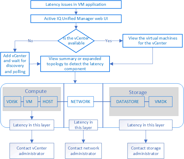 workflow delle macchine virtuali