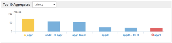 Uno screenshot dell'interfaccia utente che mostra le statistiche sulle prestazioni per ciascun oggetto rappresentato come barra del contatore nel grafico.