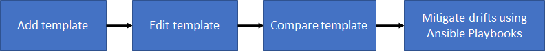workflow di deriva della configurazione