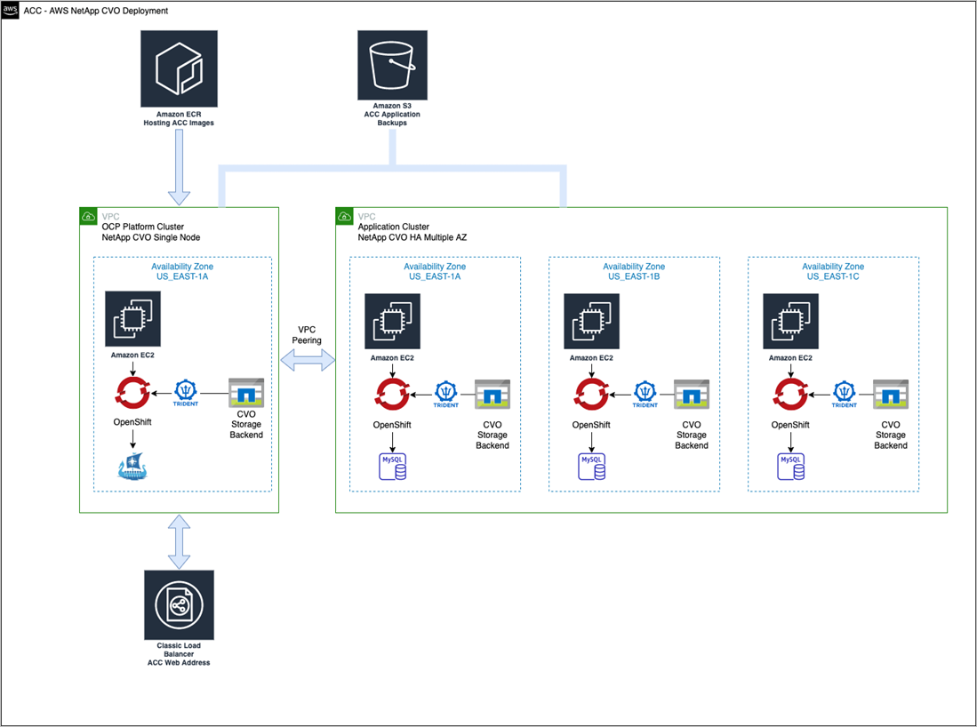 Questa immagine mostra un esempio di centro di controllo Astra con un’implementazione Cloud Volumes ONTAP