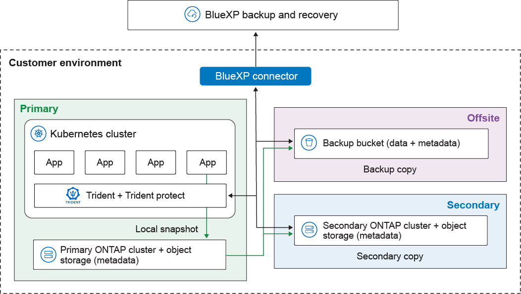 Diagramma dell'architettura di backup e ripristino per i carichi di lavoro Kubernetes