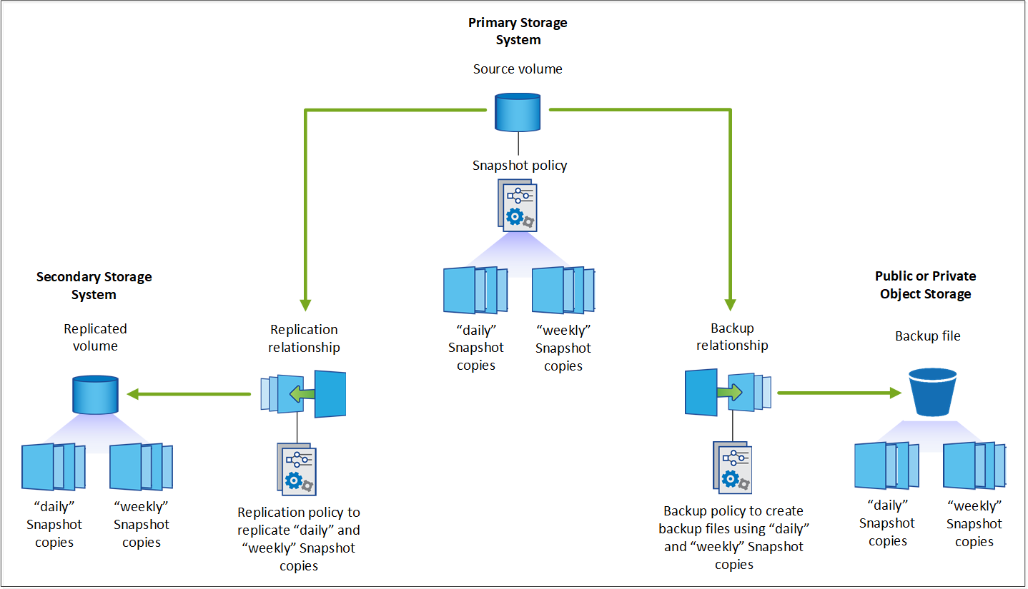 Un diagramma che mostra come viene utilizzata una copia Snapshot di un volume per creare e aggiornare un volume replicato e un file di backup.