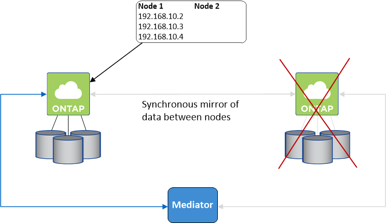Immagine concettuale che mostra l'acquisizione dello storage in una coppia Cloud Volumes ONTAP ha: Gli indirizzi IP mobili dal nodo 1 si spostano nel nodo 2.