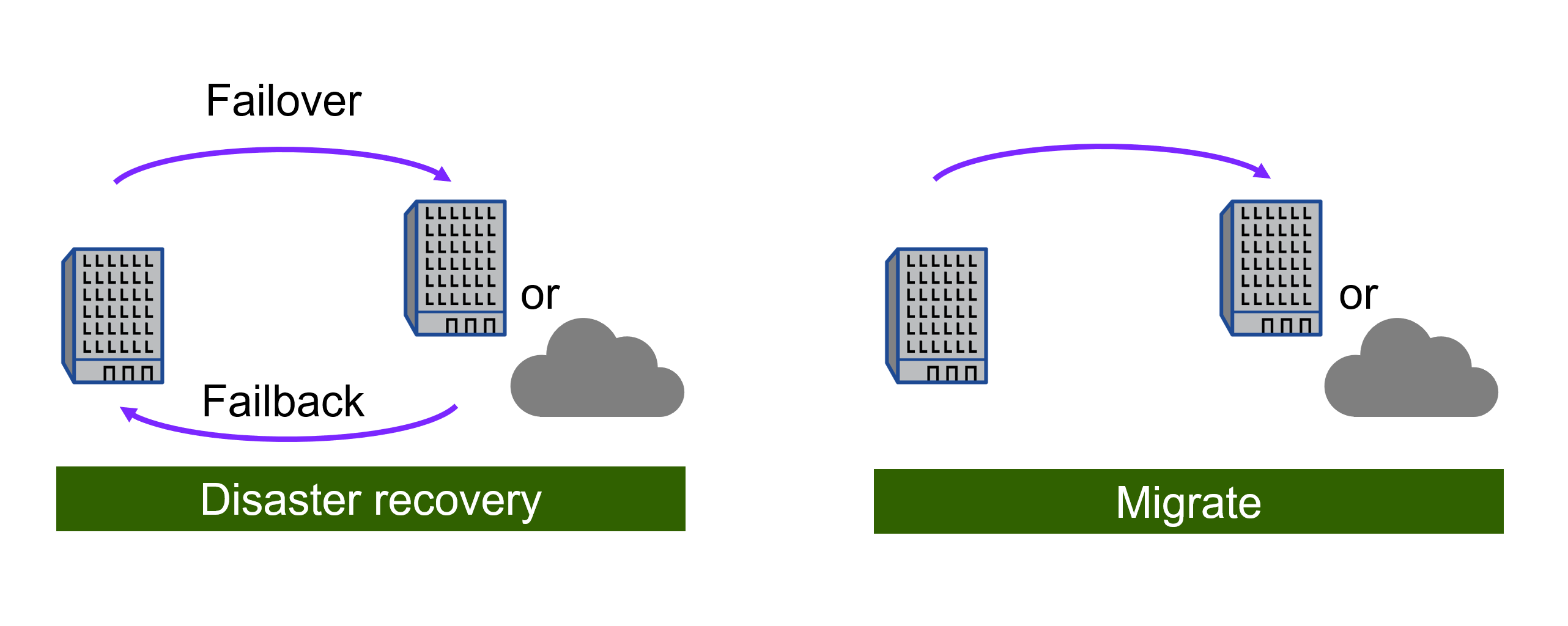 Diagramma che mostra i casi d'uso per il disaster recovery di BlueXP per VMware