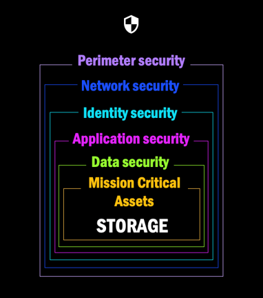 Diagramma del livello di sicurezza