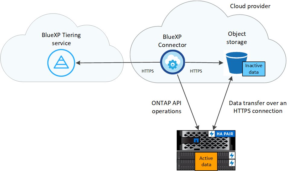 Immagine dell'architettura che mostra il servizio di tiering BlueXP con una connessione al connettore del provider cloud, il connettore con una connessione al cluster ONTAP e una connessione tra il cluster ONTAP e lo storage a oggetti nel provider cloud. I dati attivi risiedono nel cluster ONTAP, mentre i dati inattivi risiedono nello storage a oggetti.